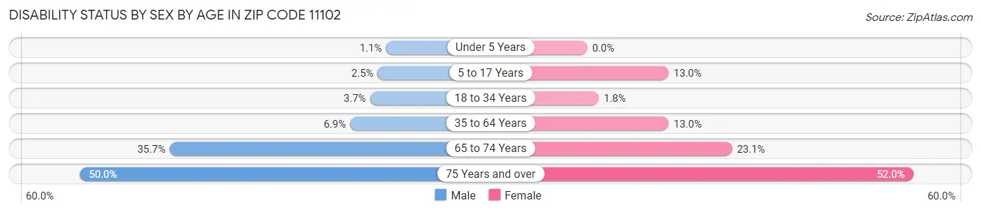 Disability Status by Sex by Age in Zip Code 11102