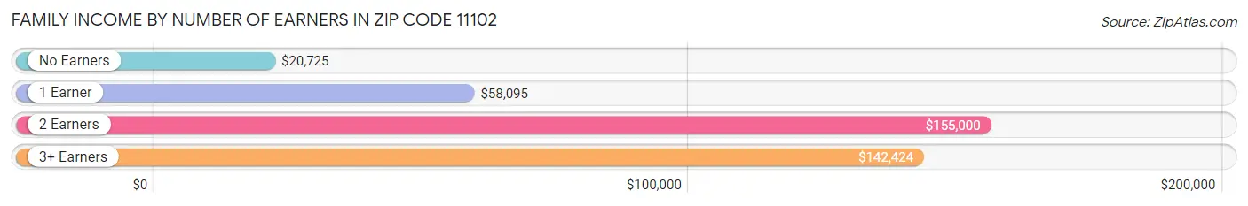 Family Income by Number of Earners in Zip Code 11102