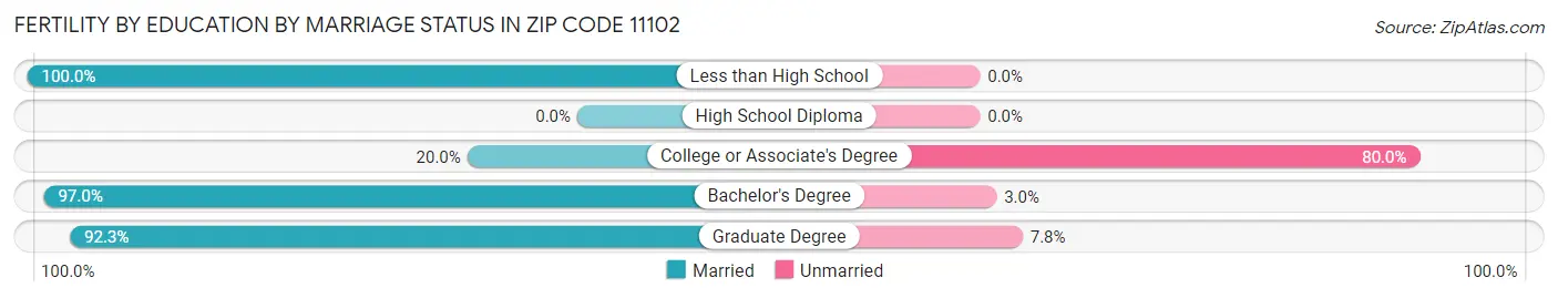 Female Fertility by Education by Marriage Status in Zip Code 11102
