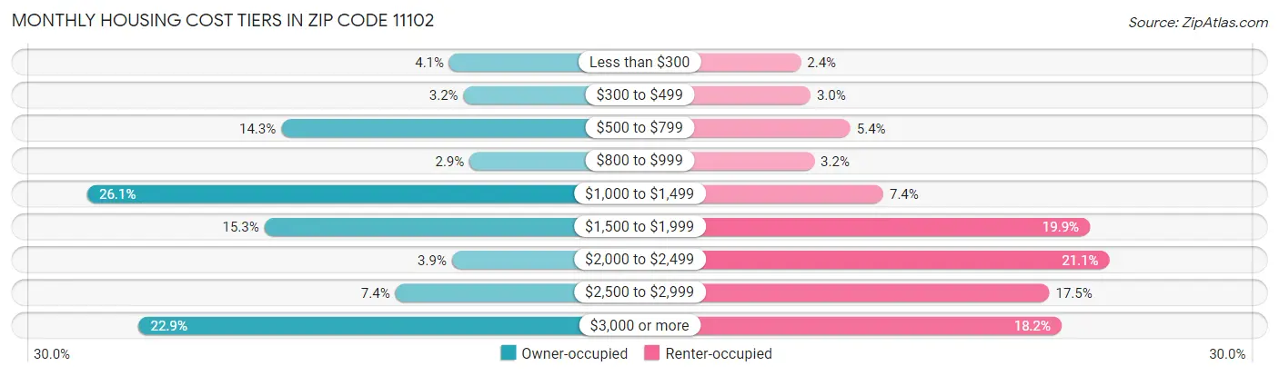 Monthly Housing Cost Tiers in Zip Code 11102