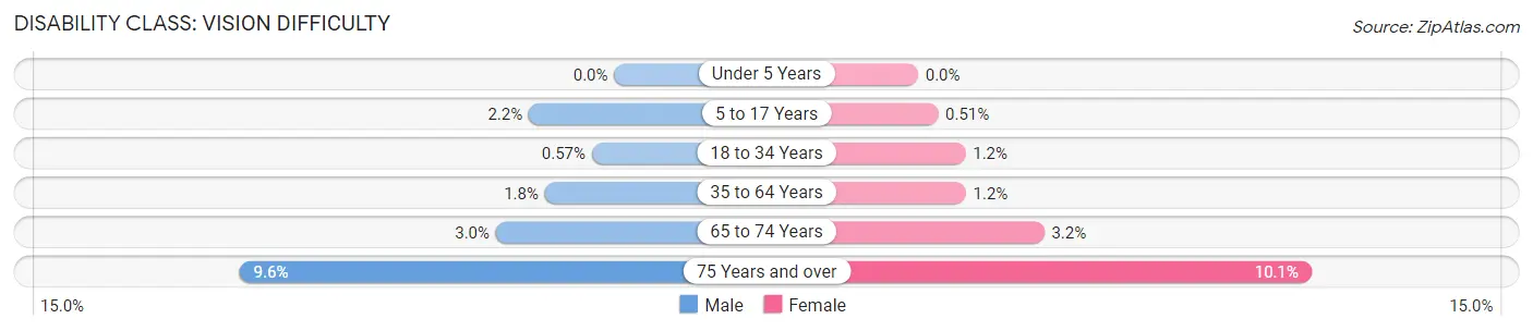 Disability in Zip Code 11216: <span>Vision Difficulty</span>