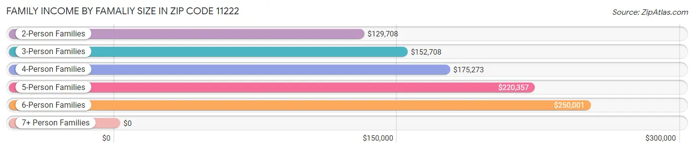 Family Income by Famaliy Size in Zip Code 11222