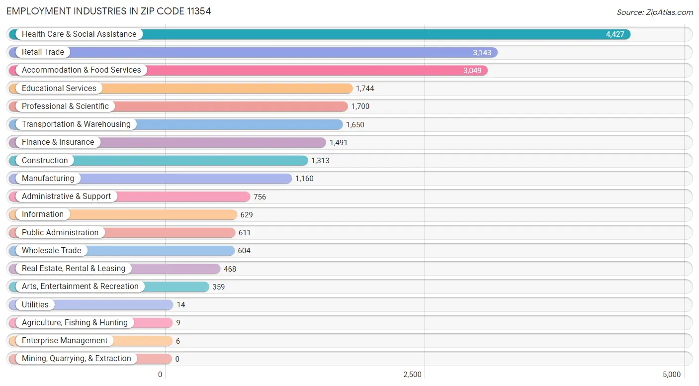 Employment Industries in Zip Code 11354
