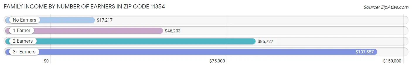 Family Income by Number of Earners in Zip Code 11354