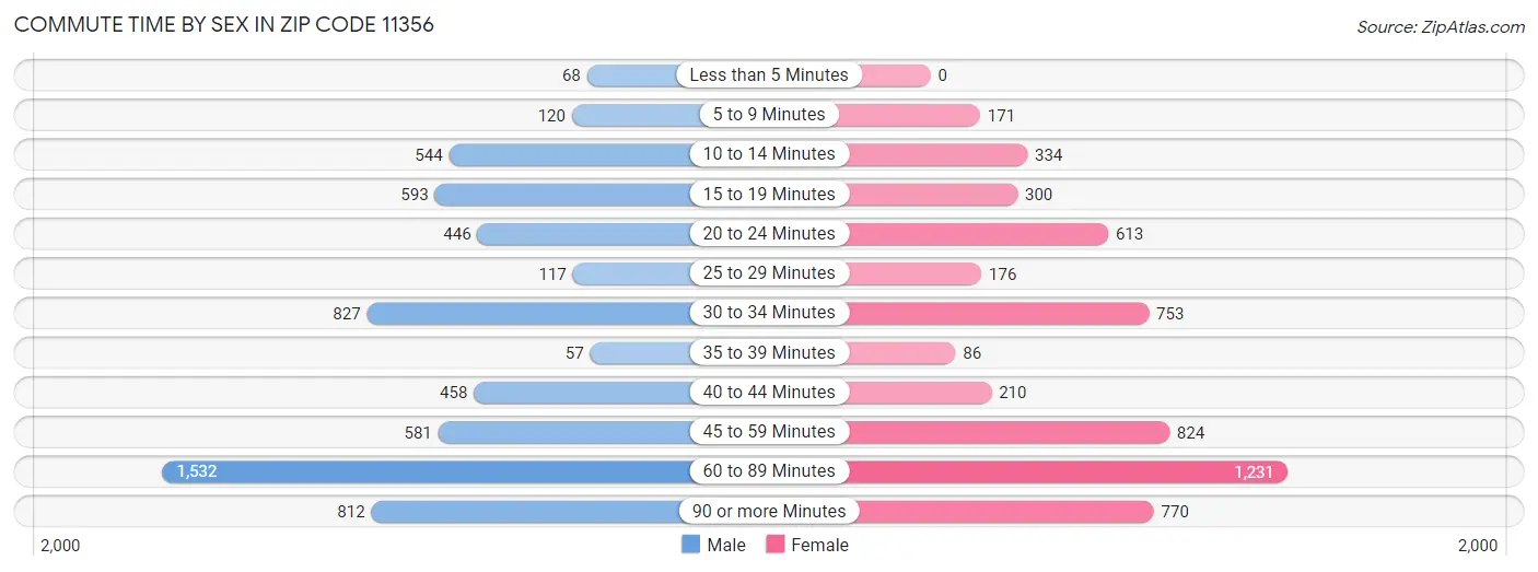 Commute Time by Sex in Zip Code 11356