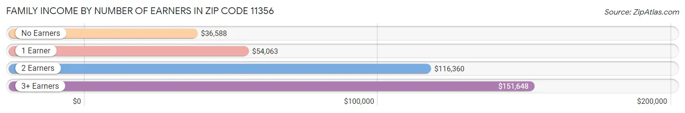 Family Income by Number of Earners in Zip Code 11356