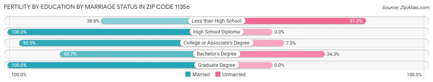 Female Fertility by Education by Marriage Status in Zip Code 11356