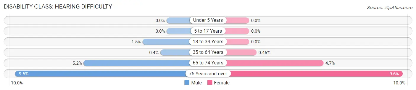 Disability in Zip Code 11356: <span>Hearing Difficulty</span>