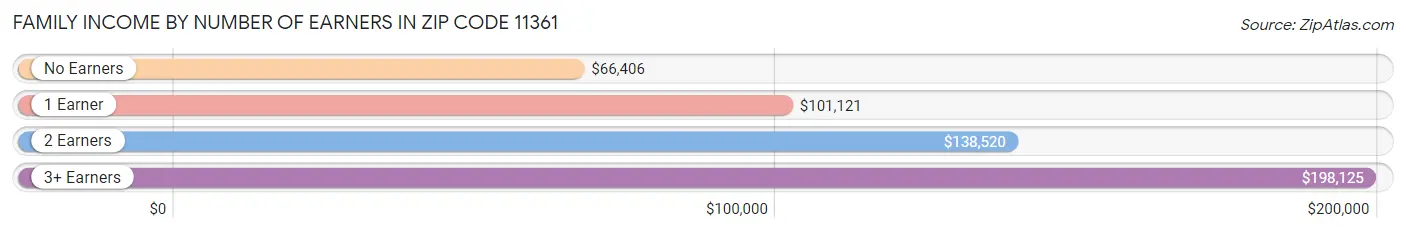 Family Income by Number of Earners in Zip Code 11361
