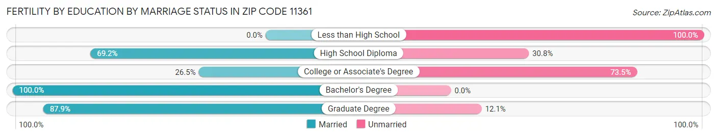 Female Fertility by Education by Marriage Status in Zip Code 11361