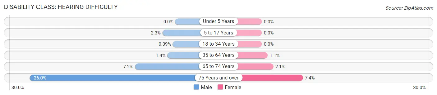 Disability in Zip Code 11361: <span>Hearing Difficulty</span>