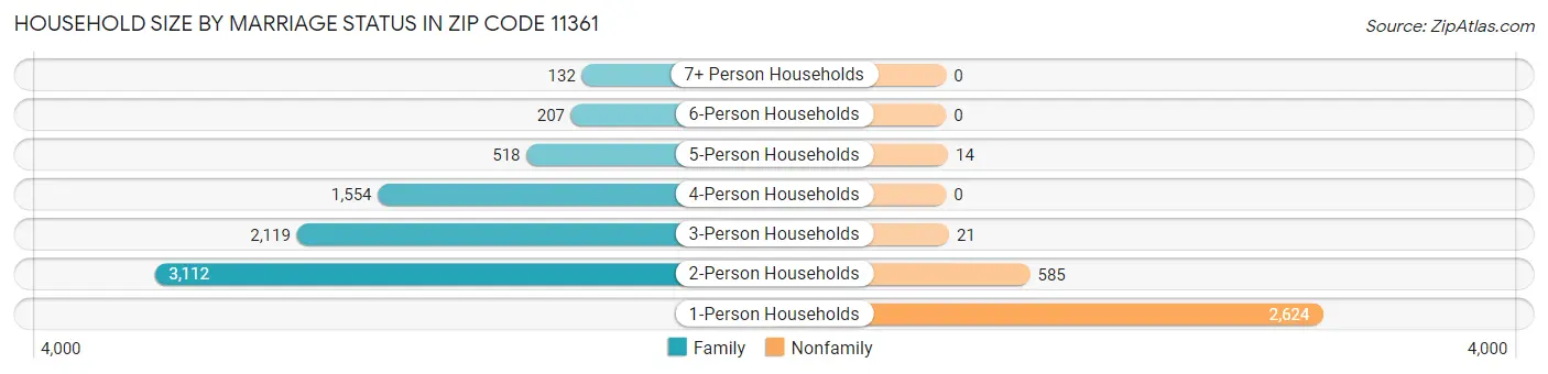 Household Size by Marriage Status in Zip Code 11361