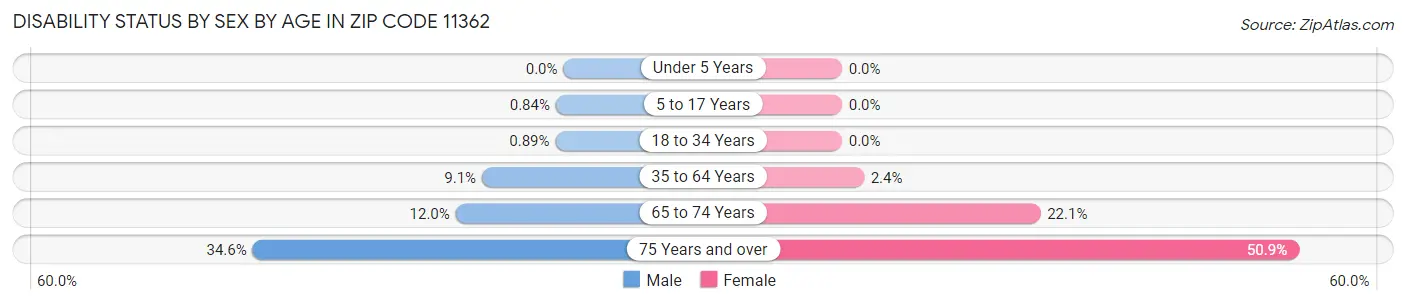Disability Status by Sex by Age in Zip Code 11362