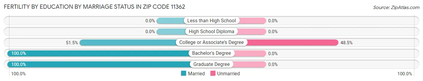 Female Fertility by Education by Marriage Status in Zip Code 11362