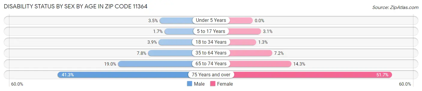Disability Status by Sex by Age in Zip Code 11364