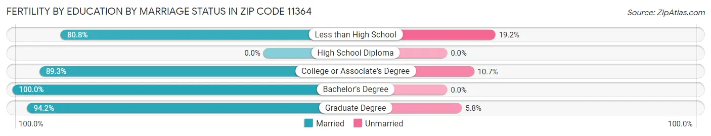 Female Fertility by Education by Marriage Status in Zip Code 11364