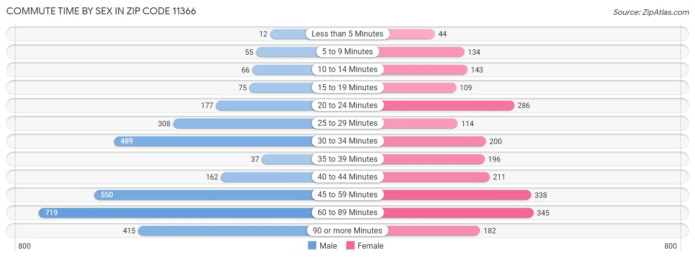 Commute Time by Sex in Zip Code 11366