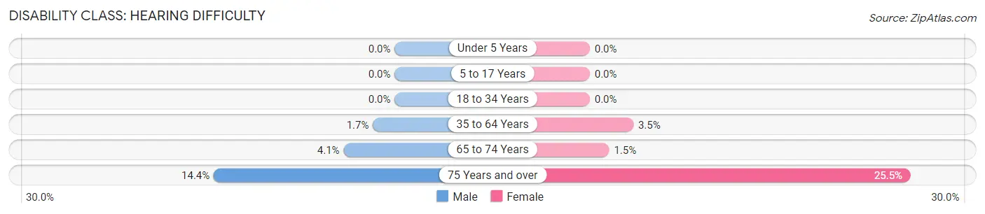 Disability in Zip Code 11366: <span>Hearing Difficulty</span>