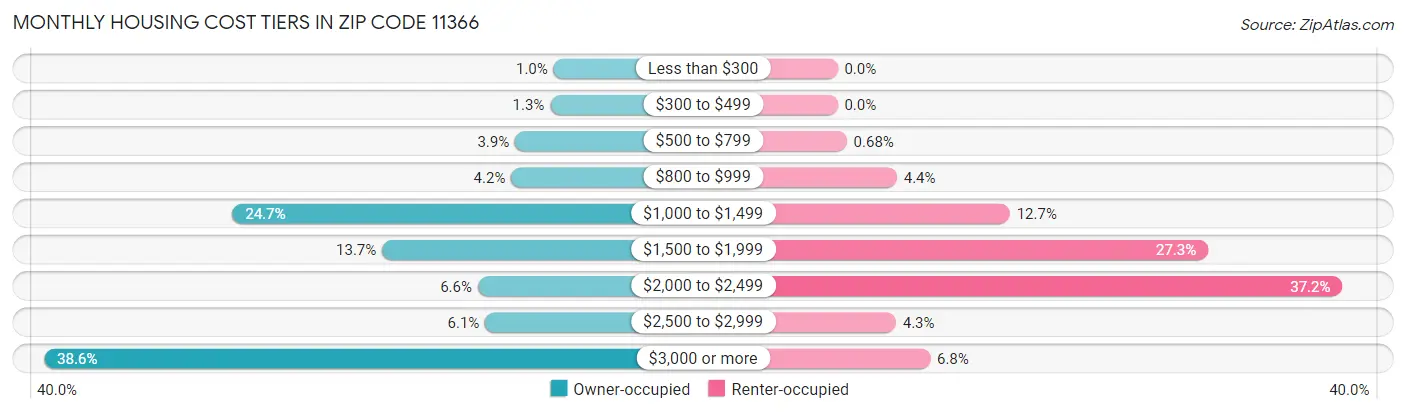 Monthly Housing Cost Tiers in Zip Code 11366