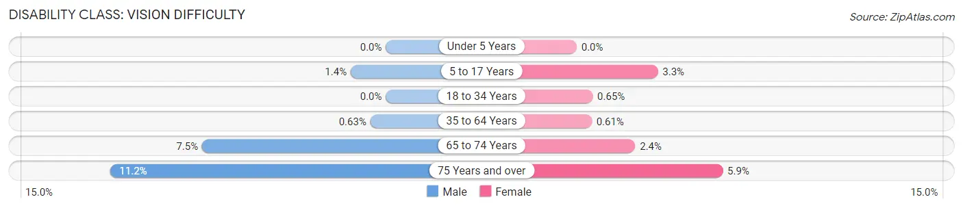 Disability in Zip Code 11366: <span>Vision Difficulty</span>