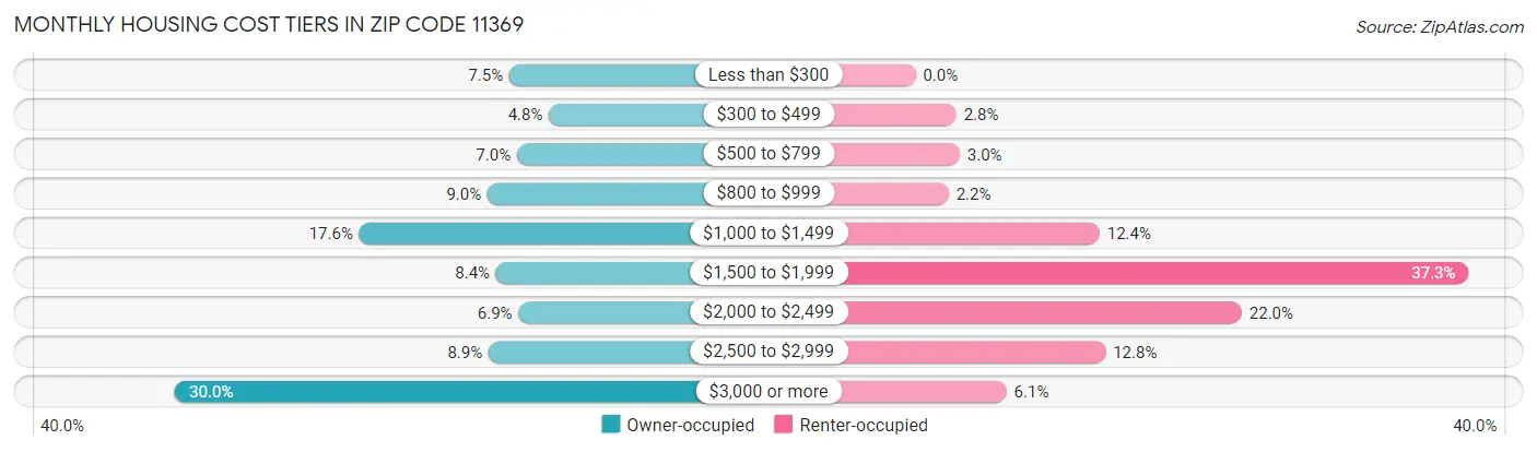 Monthly Housing Cost Tiers in Zip Code 11369