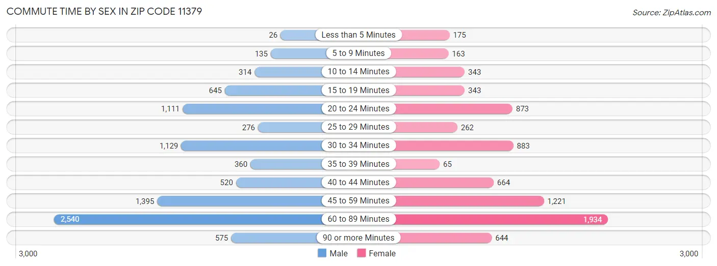 Commute Time by Sex in Zip Code 11379
