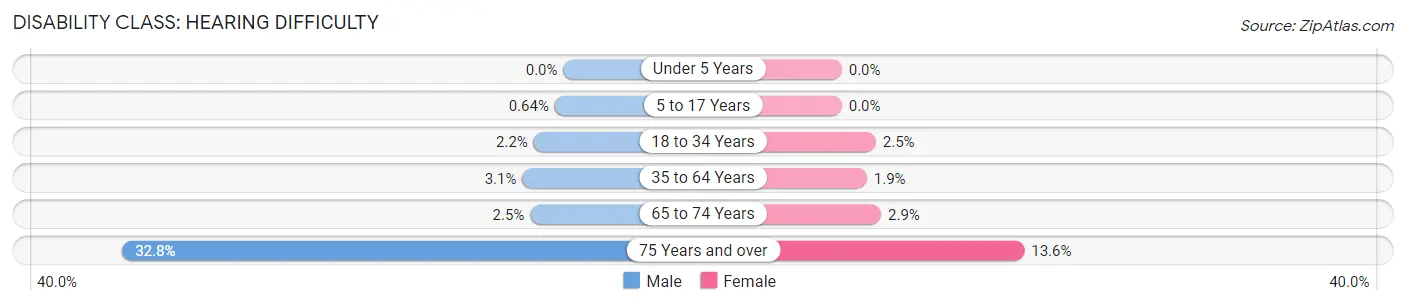 Disability in Zip Code 11379: <span>Hearing Difficulty</span>