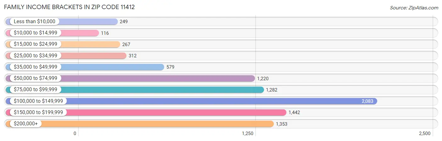 Family Income Brackets in Zip Code 11412