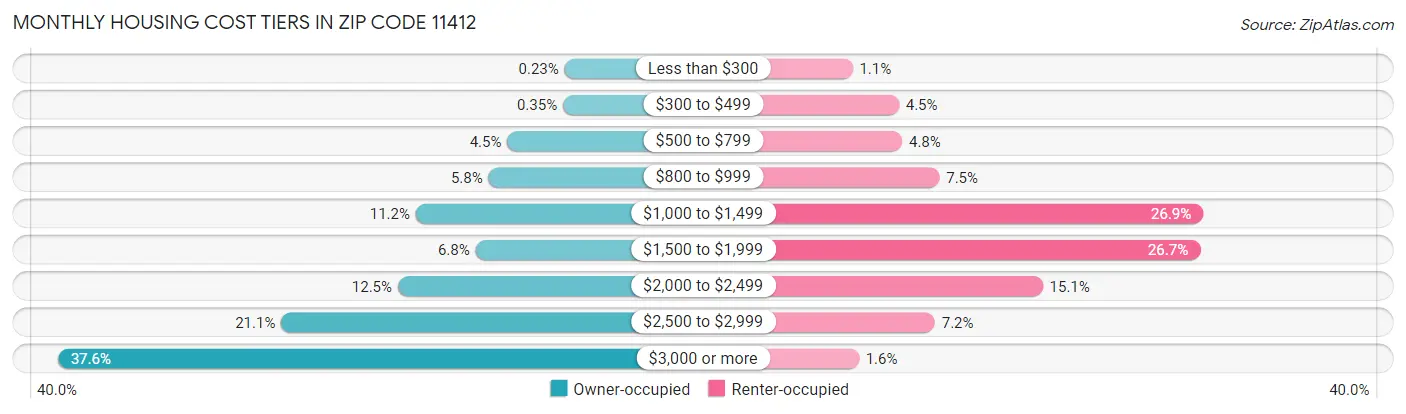 Monthly Housing Cost Tiers in Zip Code 11412