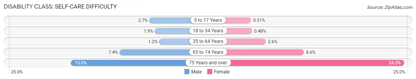 Disability in Zip Code 11412: <span>Self-Care Difficulty</span>