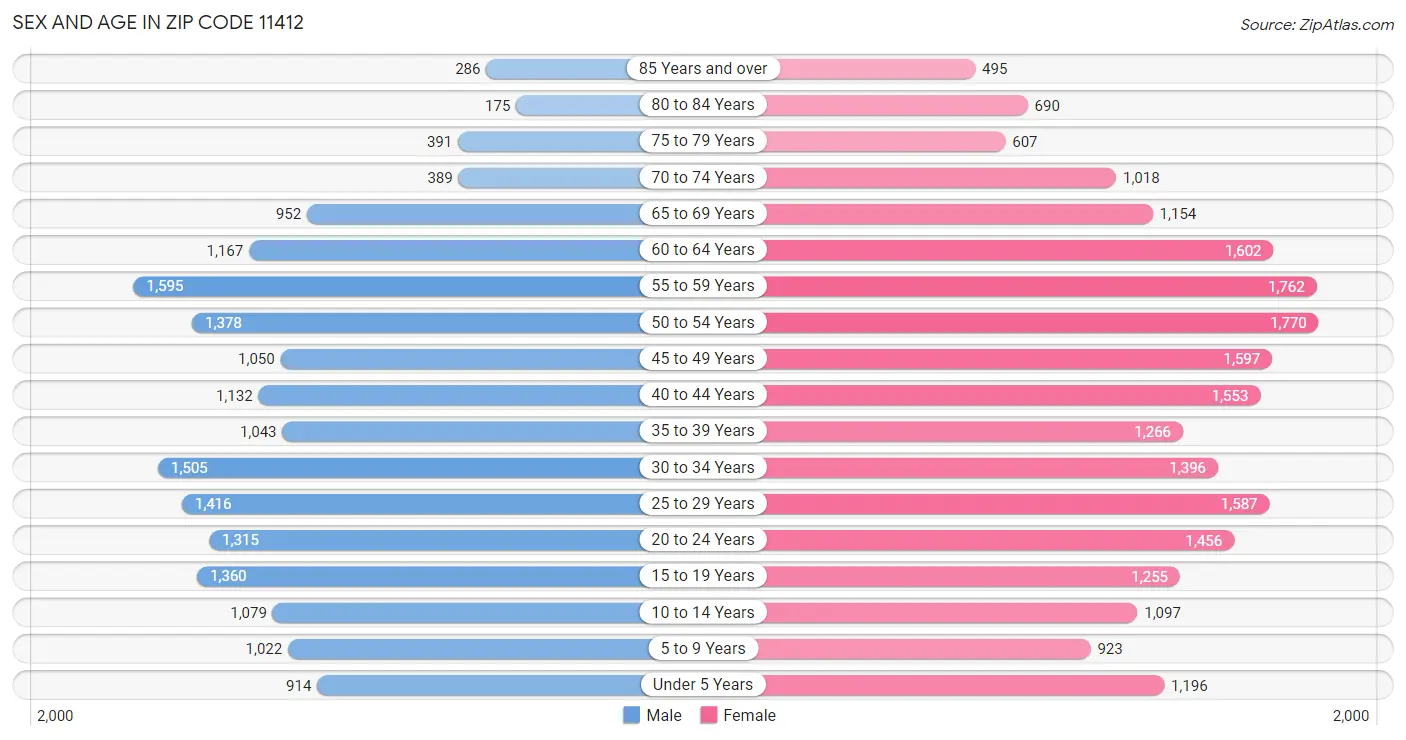 Sex and Age in Zip Code 11412