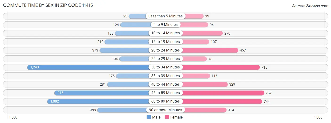 Commute Time by Sex in Zip Code 11415