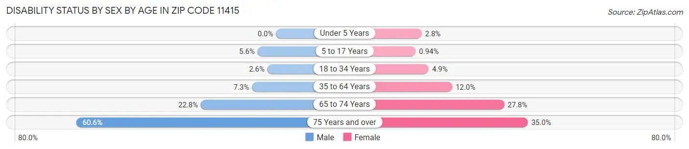 Disability Status by Sex by Age in Zip Code 11415