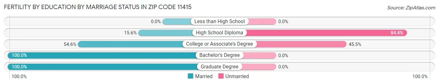 Female Fertility by Education by Marriage Status in Zip Code 11415