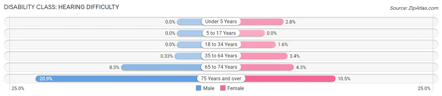 Disability in Zip Code 11415: <span>Hearing Difficulty</span>