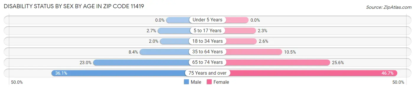Disability Status by Sex by Age in Zip Code 11419