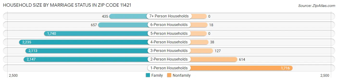 Household Size by Marriage Status in Zip Code 11421