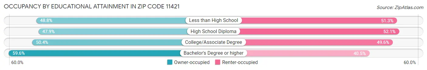 Occupancy by Educational Attainment in Zip Code 11421