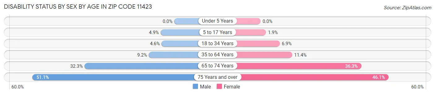 Disability Status by Sex by Age in Zip Code 11423