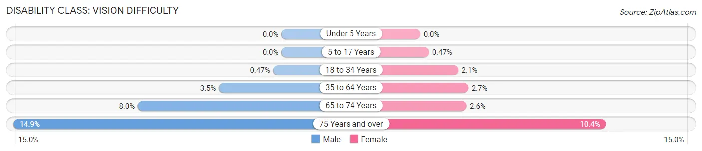 Disability in Zip Code 11423: <span>Vision Difficulty</span>