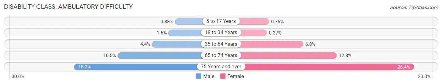Disability in Zip Code 11550: <span>Ambulatory Difficulty</span>