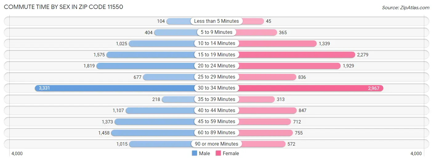Commute Time by Sex in Zip Code 11550