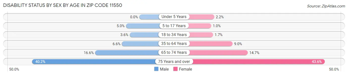 Disability Status by Sex by Age in Zip Code 11550