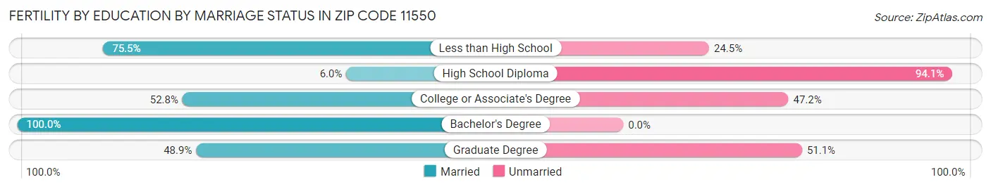 Female Fertility by Education by Marriage Status in Zip Code 11550