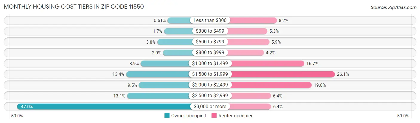 Monthly Housing Cost Tiers in Zip Code 11550