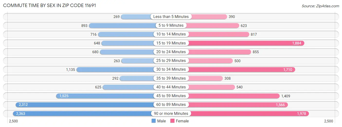 Commute Time by Sex in Zip Code 11691