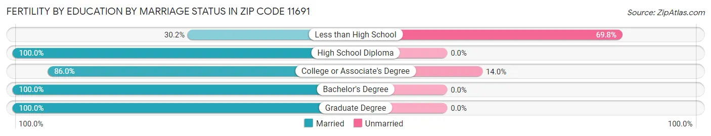 Female Fertility by Education by Marriage Status in Zip Code 11691