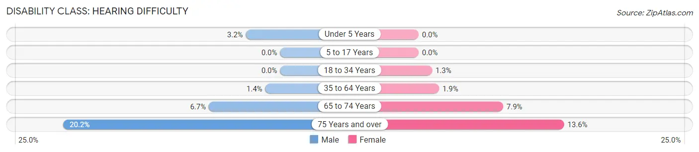Disability in Zip Code 11691: <span>Hearing Difficulty</span>