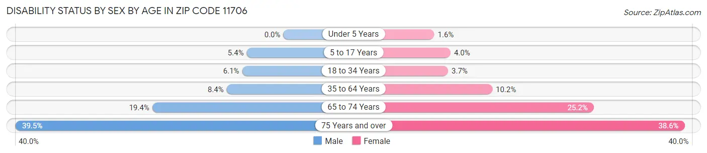Disability Status by Sex by Age in Zip Code 11706