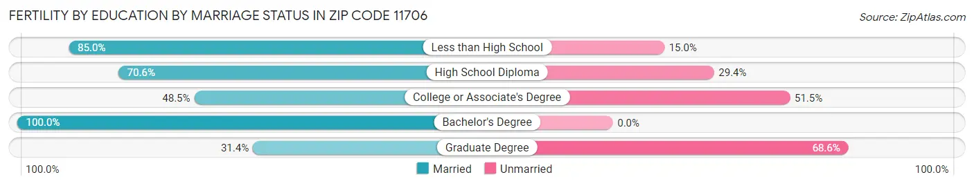 Female Fertility by Education by Marriage Status in Zip Code 11706